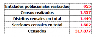 Resumen de datos del proyecto de Censos